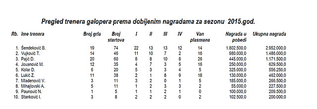 stat treneri